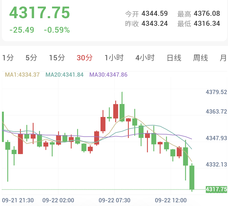 现货黄金30分钟走势图:均线呈短周期空头排列,价格下探4316支撑