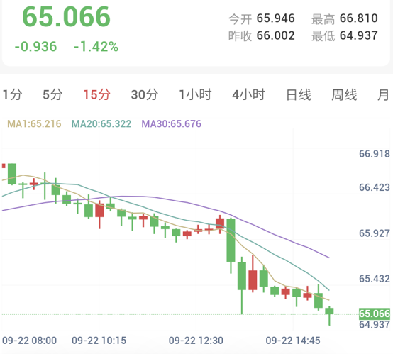 现货白银15分钟走势图：均线系统向下发散，银价加速下行偏离20均线