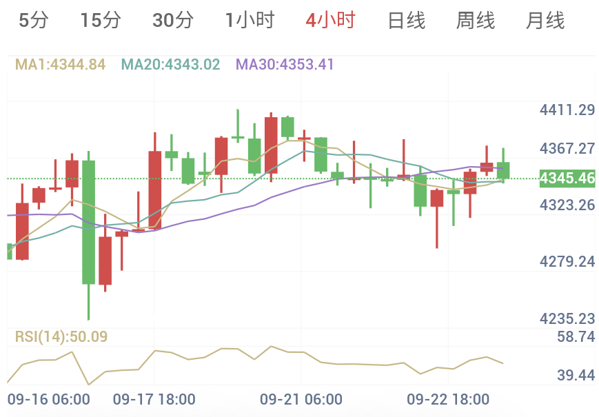 現貨黃金4小時走勢圖:均線處於中軸黏合整理,金價維持中性震盪格局