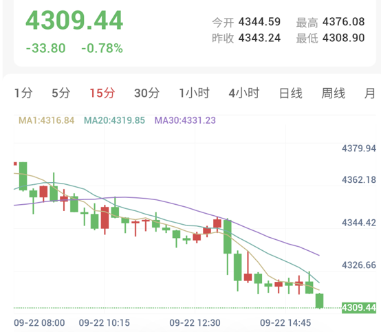 现货黄金15分钟走势图：均线呈空头排列，价格下破20均线后持续承压