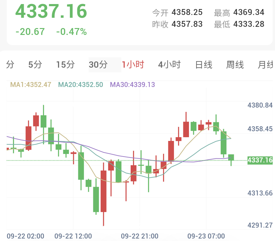 Spot Gold 1-Hour Chart: Price retreats from $4,360 in Asian trade, breaking below $4,350 support