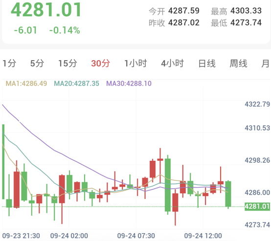 现货黄金30分钟走势图:均线系统极度粘合收敛形成密集动态反压带