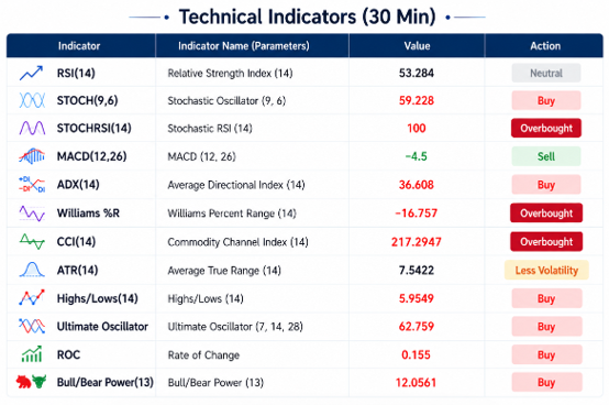 Spot Gold 30-Minute Technical Indicators: Strong Buy rating while key oscillators enter overbought territory