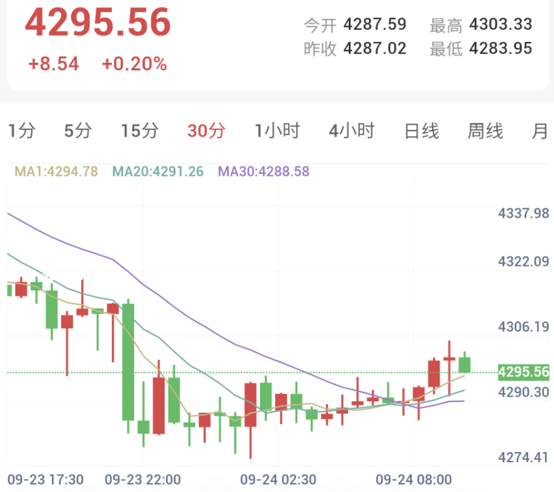 Spot Gold 30-Minute Chart: Price rebounds from near $4,280 to reclaim short-term moving average bands