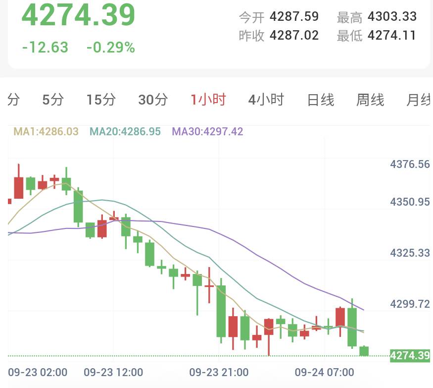 现货黄金1小时走势图:价格延续跌势失守55日均线与多条短期均线