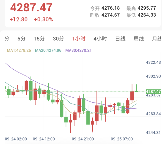 现货黄金1小时走势图:价格承压下探并刷新近期低位后有所回升