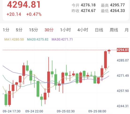 30分钟周期黄金K线走势图:价格从4264附近止跌回升,连续拉升重新站上多条短期均线