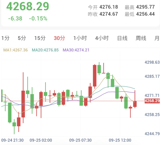 现货黄金30分钟K线走势图:均线形成死叉向下压制,价格在早盘低位附近弱势整理