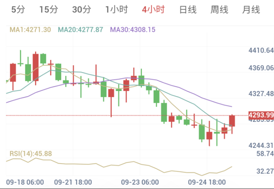 4小时周期黄金K线走势图:价格重新站上MA1与MA20,但仍受压于MA30下方,呈弱势修复态势