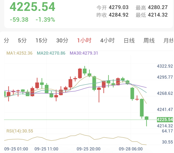 黄金一小时周期走势图:价格跌破均线并向下快速下杀,空头结构强化