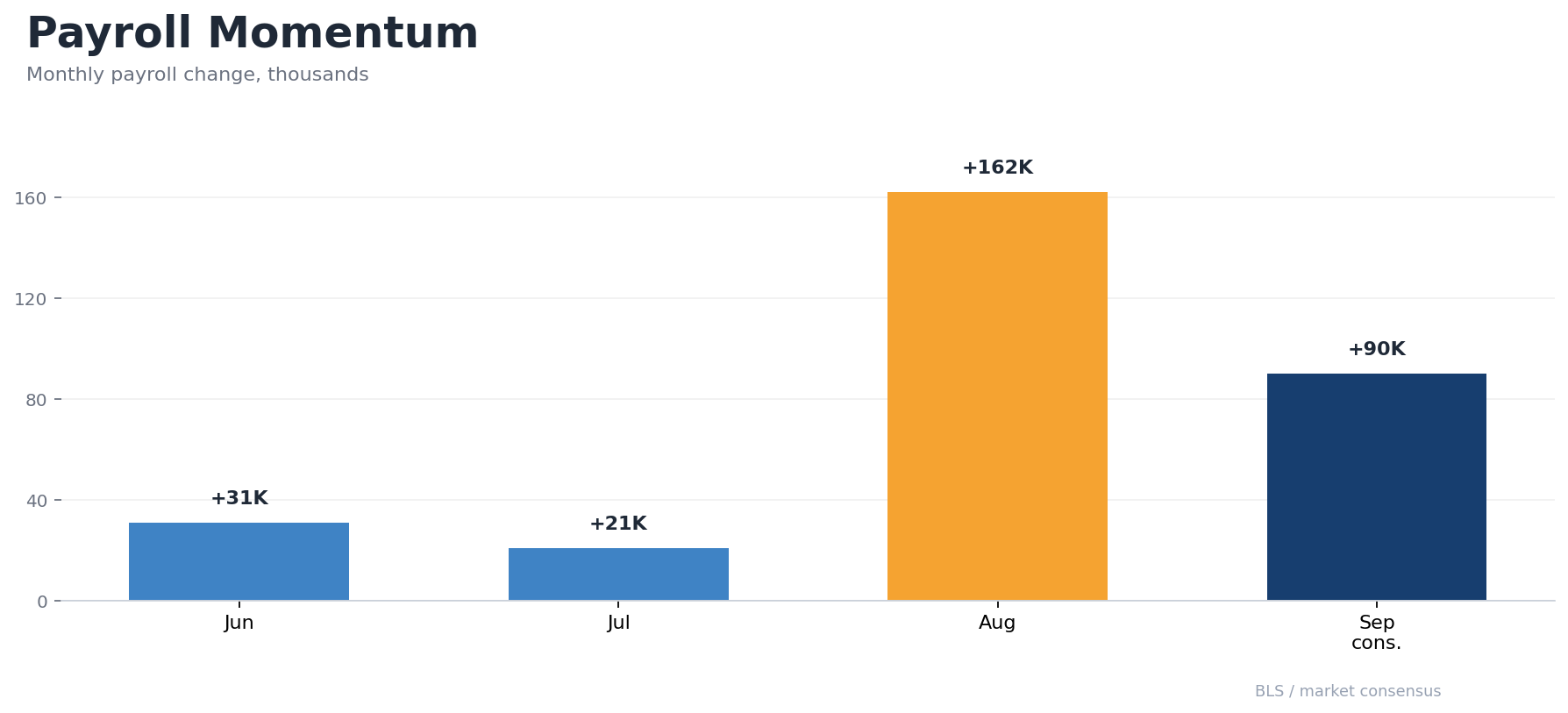 Four-month Non-Farm payroll bar chart: Illustrating the projected 90k job addition for September