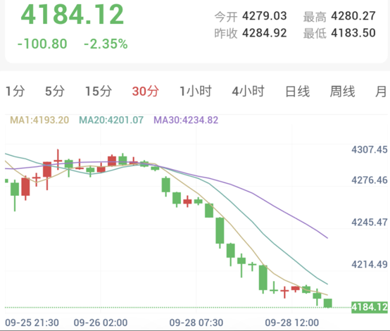 现货黄金30分钟K线走势图:价格呈现连续大阴线垂直下泄,跌破多项均线支撑