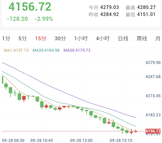 Carta 15 Minit Emas Spot: Harga dibuka lebih rendah dan turun di bawah purata bergerak 80 dengan trend bearish yang jelas