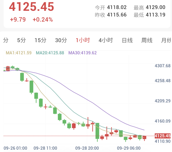 一小时黄金K线走势图:价格高于MA1,略低于MA20,仍处于MA30下方