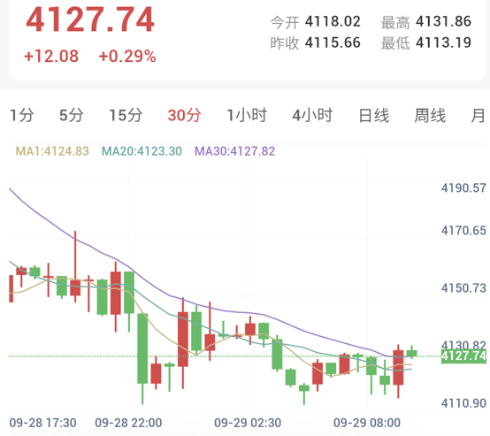 黃金30分鐘K線走勢圖:價格重新站上MA1與MA20,在MA30附近反覆爭奪,處於急跌後的技術性修復