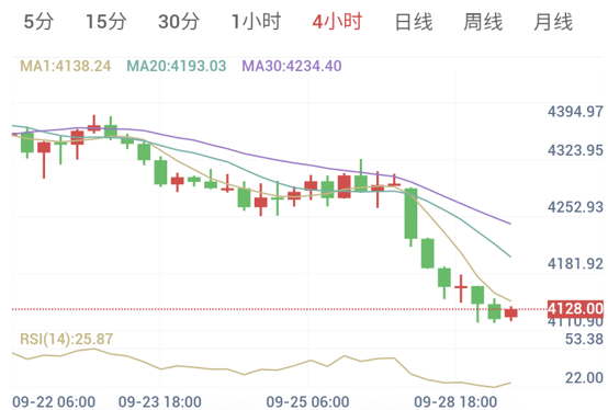 黃金4小時K線走勢圖:均線呈明顯空頭排列,價格連續下跌至4110附近,RSI進入超賣區域