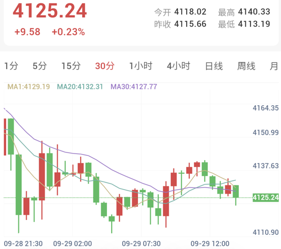 Spot Gold 30-Minute Chart: Prices stage a mild rebound after morning lows but encounter resistance at dense moving average clusters