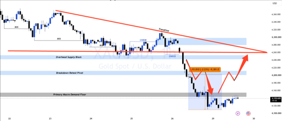 黃金日線圖:大周期空頭壓制未改,正展開技術性修復與目標阻力測試