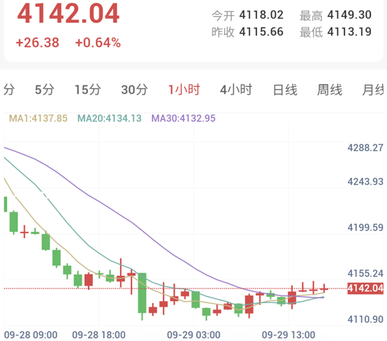 黄金1小时技术图:价格自4113.19低位企稳,回升至1小时均线密集区上方,呈现超跌反弹修复形态