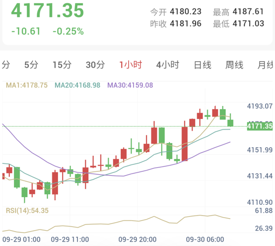 黄金一小时K线走势圖:价格重新站上MA20与MA30,短周期买盘明显恢复,处于超跌后的偏强修复