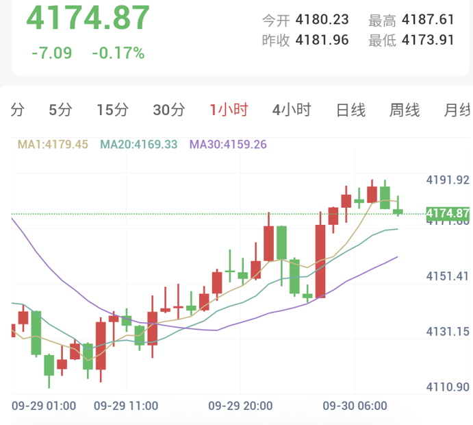 Spot Gold 1-Hour Chart: Gold stabilizes from 7-week lows and rebounds, reclaiming the $4,180 handle before narrow consolidation