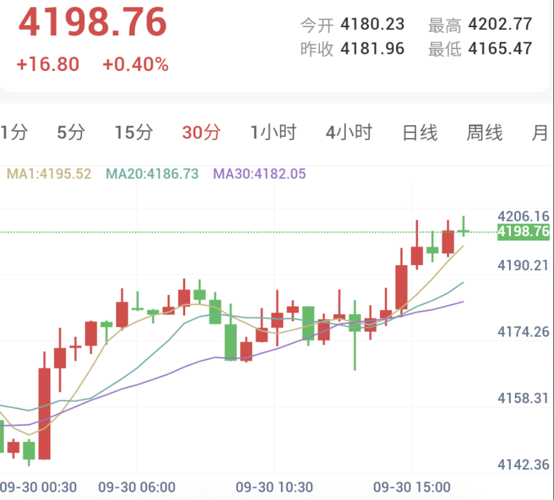 黃金30分鐘K線走勢圖:均線呈現向上發散多頭排列,價格正貼近通道上軌阻力區