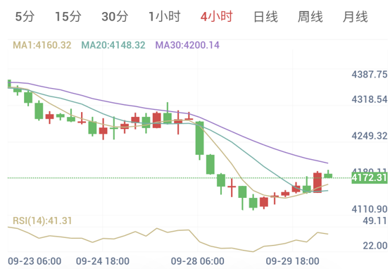 Spot Gold 4-Hour Chart: Prices reclaim MA1 and MA20, RSI recovers to 41.31, medium-term structure displays a weak rebound