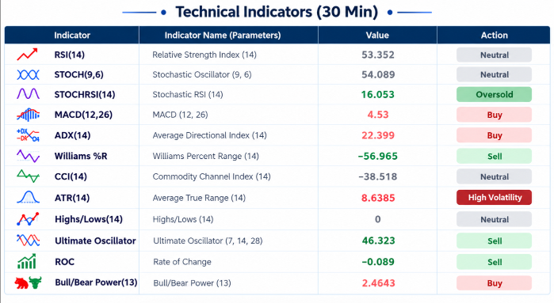 Gold 30-Minute Technical Indicators Panel: Multiple core indicators display neutral and range-bound consolidation features