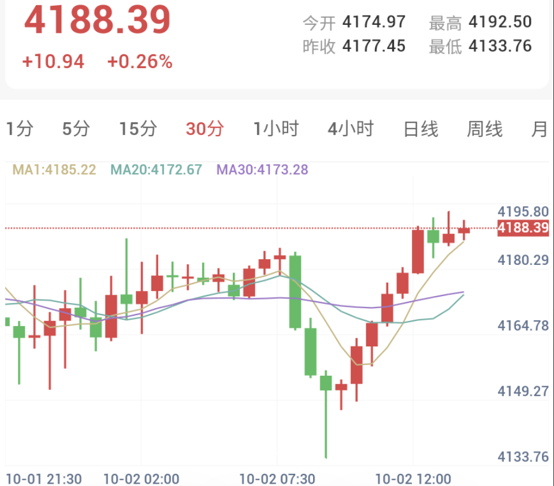 黄金30分钟K线走势图:金价自4133.76低位强势超跌反抽,均线系统转为多头托举带