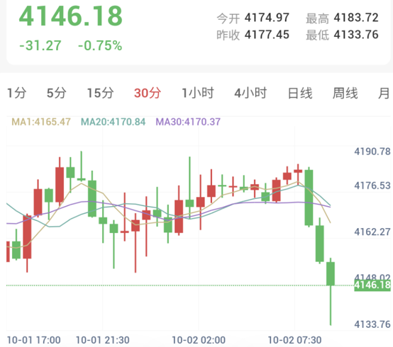 Spot Gold 30-Minute Chart: Prices break below short-term moving averages and decline rapidly, nearing key supports and oversold territory