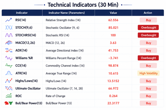 Spot Gold 30-Minute Technical Indicators Panel: Overall assessment reads Strong Buy, with StochRSI and Williams %R hitting extreme overbought extremes