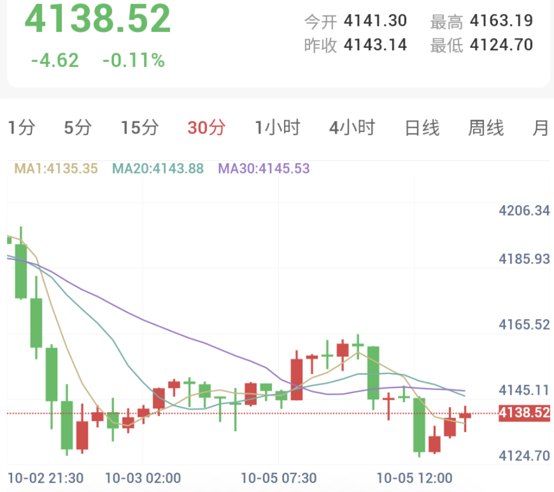 現貨黃金30分鐘K線走勢圖:均線呈死叉下壓結構,價格在4143美元下方弱勢整理