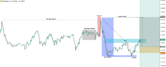 Gold Technical Zones and Key Liquidity Levels Diagram