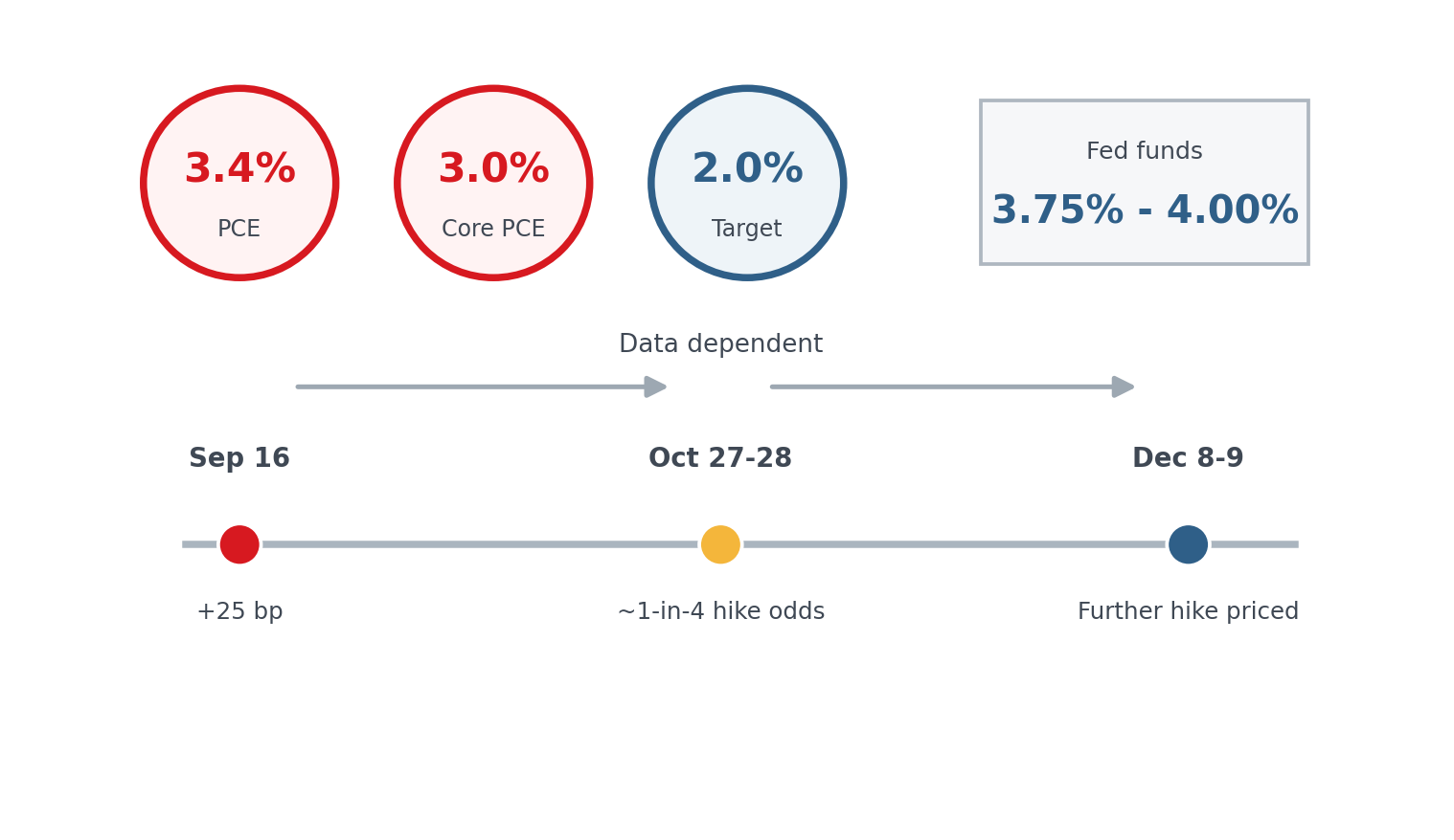 Data PCE, data kadar faedah, and garis masa mesyuarat FOMC