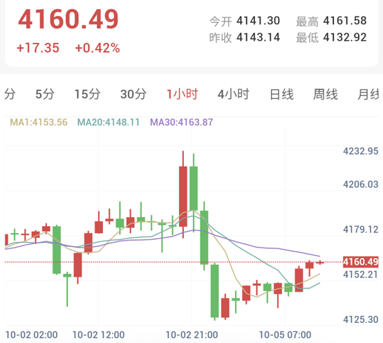 一小時黃金K線圖：價格重新站上MA1和MA20，處於低位修復階段但未突破MA30及上方壓力