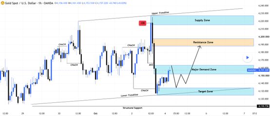 Spot Gold Key Levels Chart: Illustrating the 4150-4164 demand zone, 4125-4135 support, and 4110 invalidation level