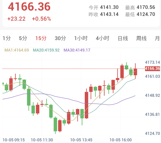 Spot Gold 15-Minute Chart: Prices rebound from 4124.70 into the 4160.00-4170.00 imbalance zone