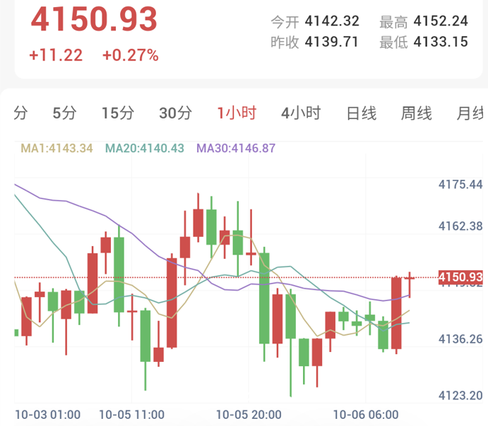 現貨黃金一小時K線走勢圖：價格突破短期均線並在4150美元上方運行