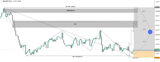 Gold 1-Hour POI Target Map and Stepwise Resistance Structure Diagram