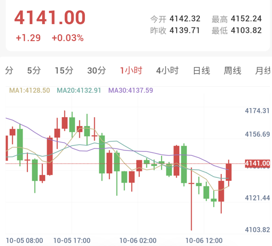 Carta 1 Jam Emas Spot: Harga menusuk ke 4103.82 sebelum ditarik balik dengan pantas dalam corak sapuan likuiditi lantai