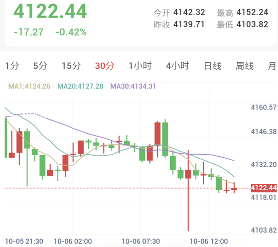 黄金30分钟K线走势图:价格早盘下探后留长下影线,受制于阶梯式空头均线反压