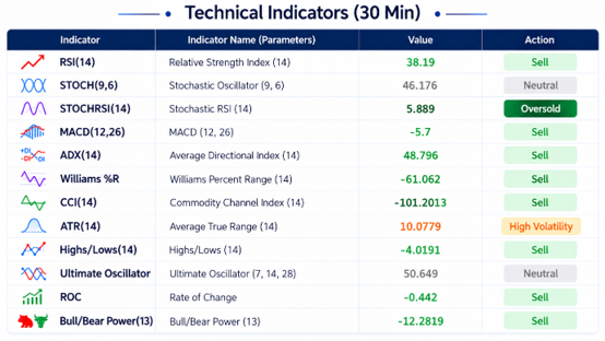 Spot Gold 30-Minute Technical Indicators Panel: Overall assessment maintains Strong Sell with bearish momentum dominating