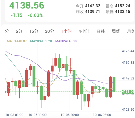 黄金一小时K线走势图：价格在4138附近震荡，受制于短期均线带压制