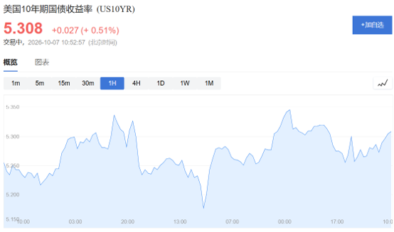 Illustration of US 10-Year Treasury Yields retreating from multi-decade highs