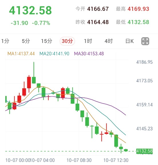 黄金30分钟K线走势图:价格自4169.93单边下挫,短期均线呈空头向下发散排列