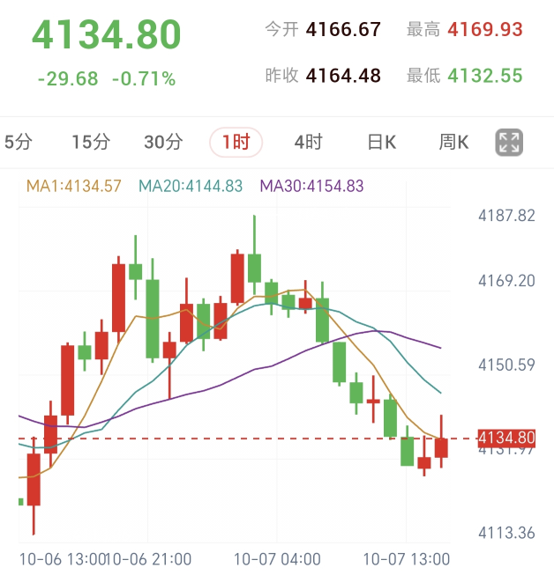 Spot Gold 1-Hour Chart: Price sweeps 4110-4120 lows before surging upward to form a bullish reversal structure