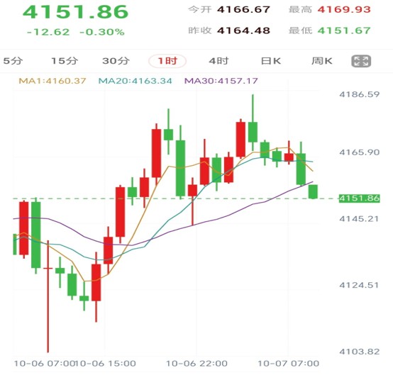 Spot Gold 1-Hour Chart: Prices engage in wide-ranging consolidation above the $4,150 support zone