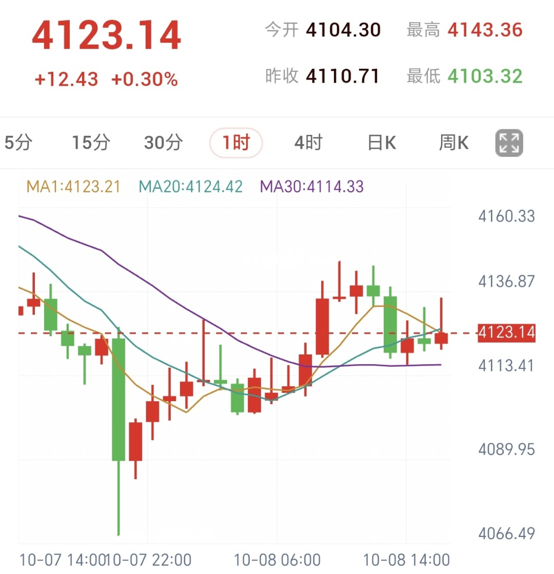 黄金1小时K线走势图:价格探底4076后反弹,逼近4123关键多空转换位