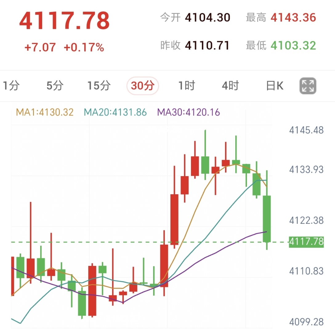 黄金30分钟K线走势图:价格冲高至4143.36后回落跌穿短周期均线密集区