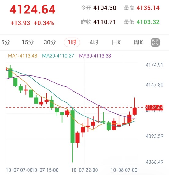 黄金1小时K线走势图:价格自4066低位超跌反弹,重新站上短中期均线带上方